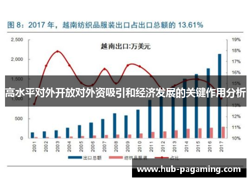 高水平对外开放对外资吸引和经济发展的关键作用分析